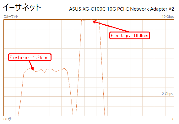 FastCopy和WindowsExplorer网络传输对比
